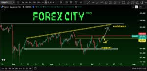EURJPY | شکست میدل رنج یا فیک ؟