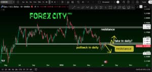 تحلیل EUR/USD | تایم فریم روزانه
