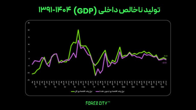 اقتصاد ایران در سال ۱۴۰۴؛ رشد نزدیک به صفر و تداوم رکود تورمی